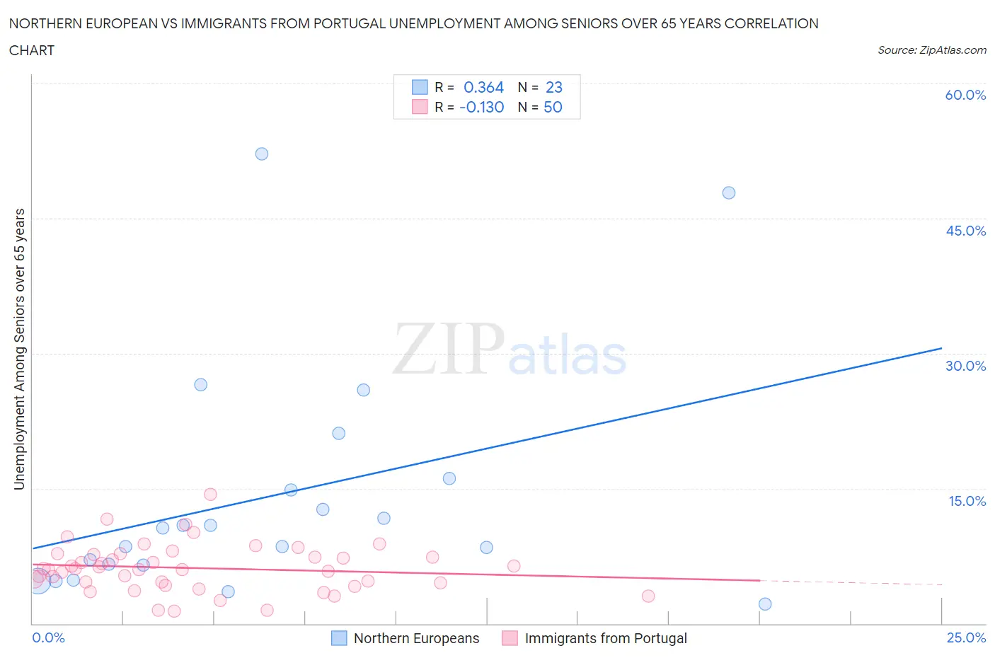 Northern European vs Immigrants from Portugal Unemployment Among Seniors over 65 years