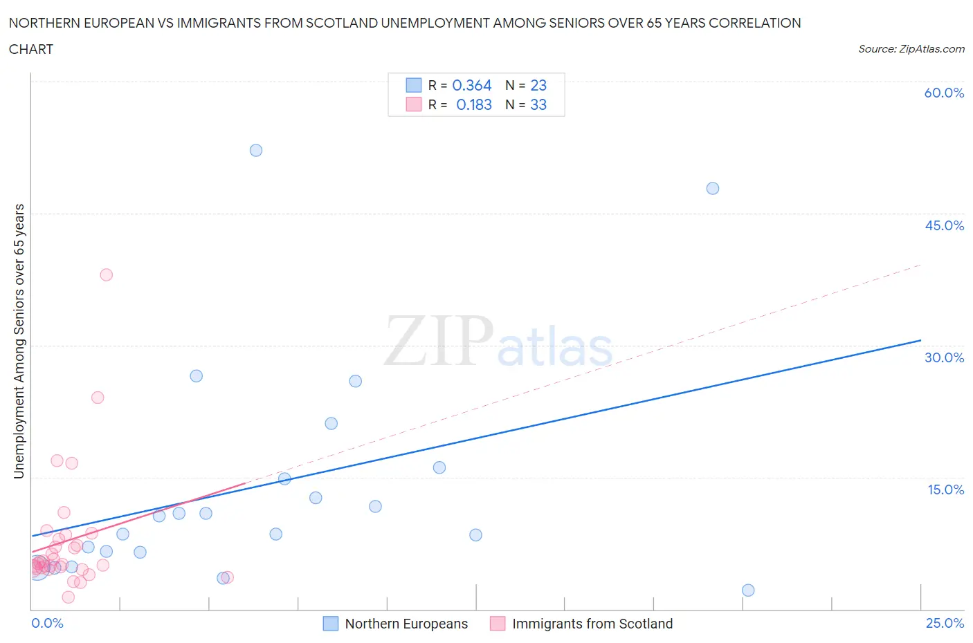 Northern European vs Immigrants from Scotland Unemployment Among Seniors over 65 years