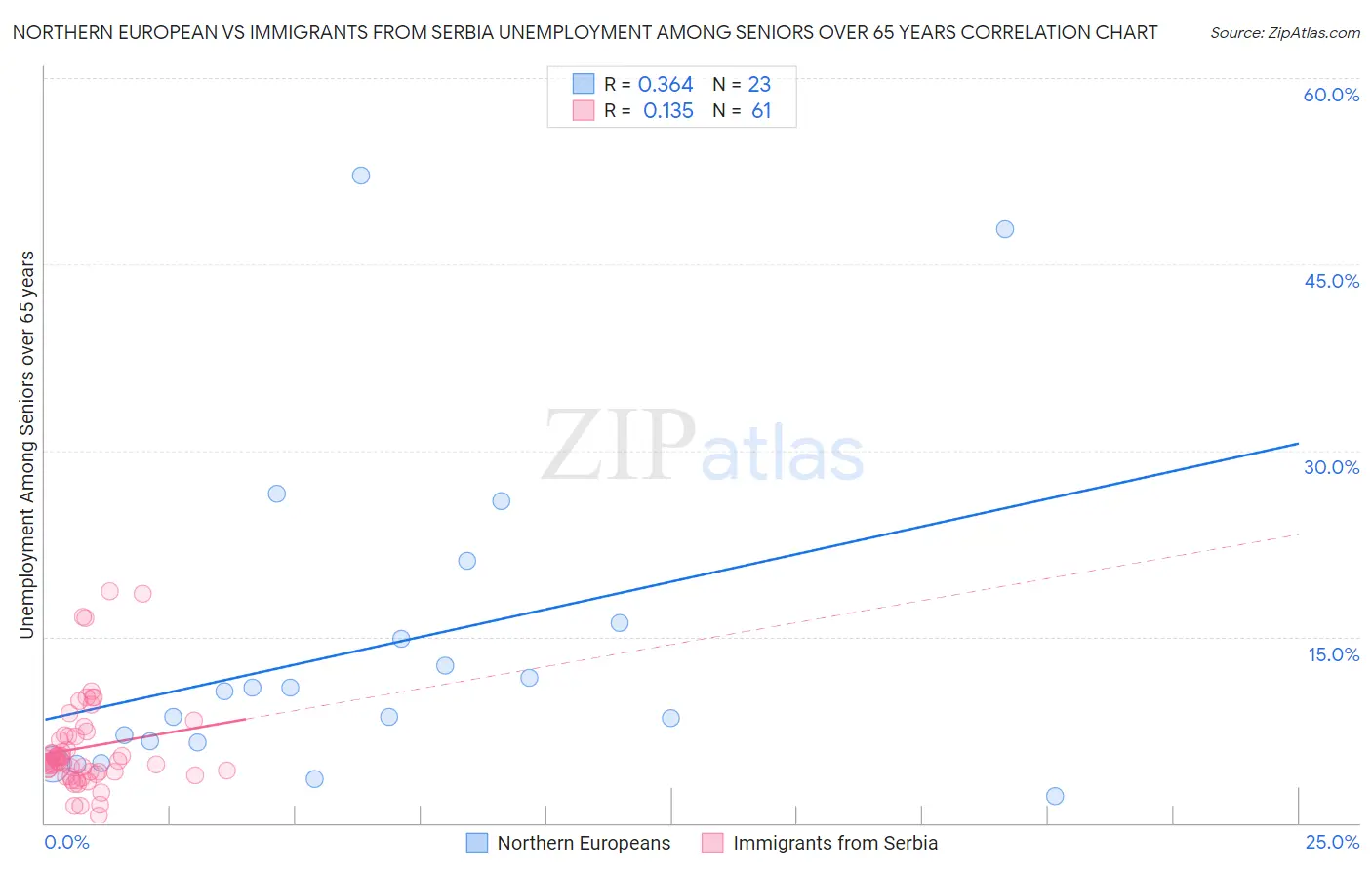 Northern European vs Immigrants from Serbia Unemployment Among Seniors over 65 years