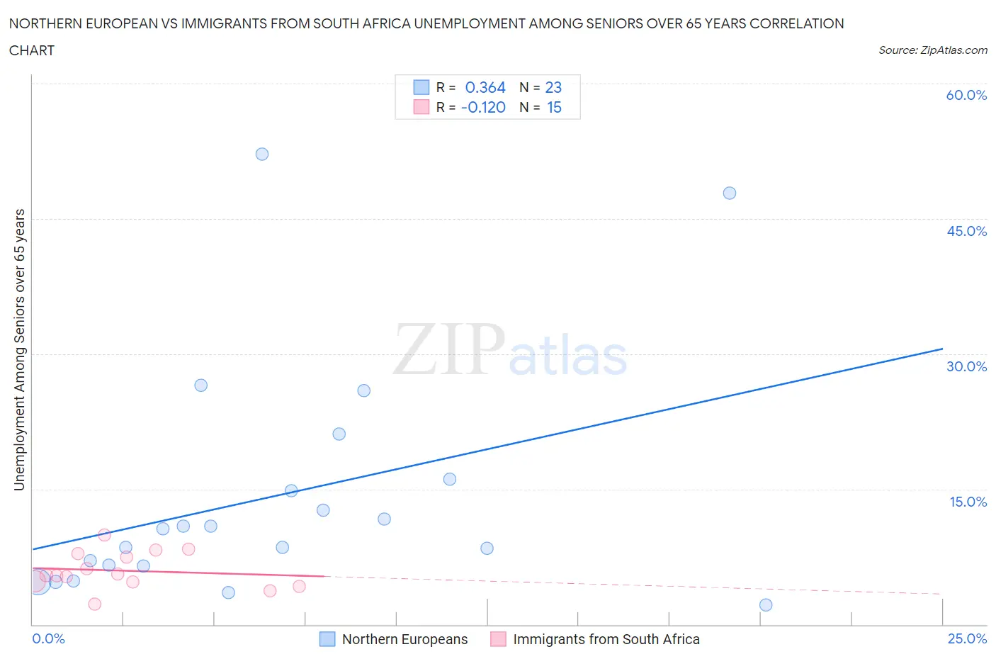 Northern European vs Immigrants from South Africa Unemployment Among Seniors over 65 years