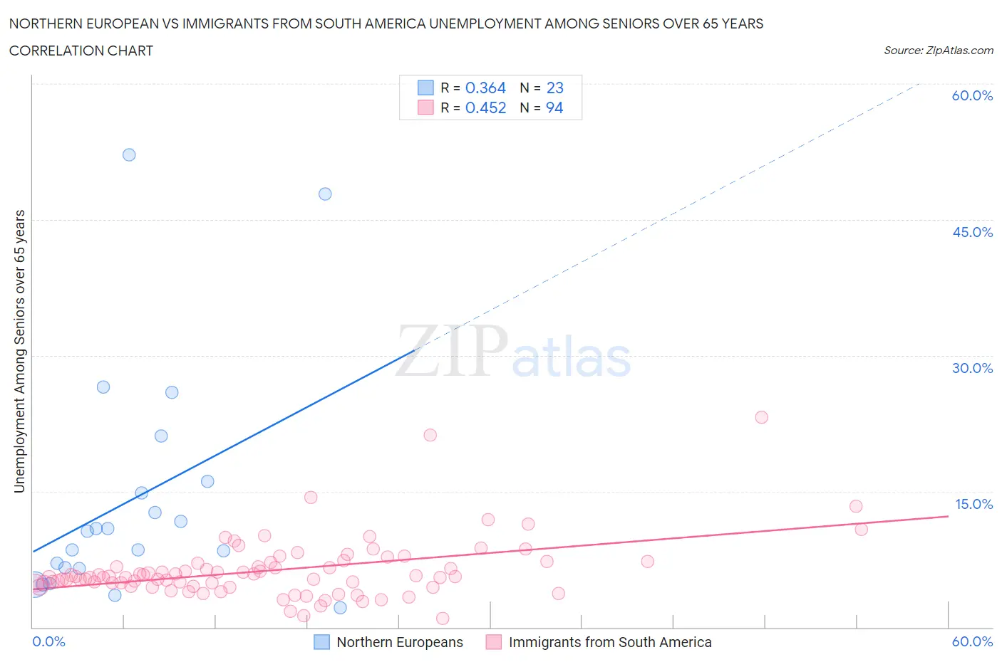 Northern European vs Immigrants from South America Unemployment Among Seniors over 65 years