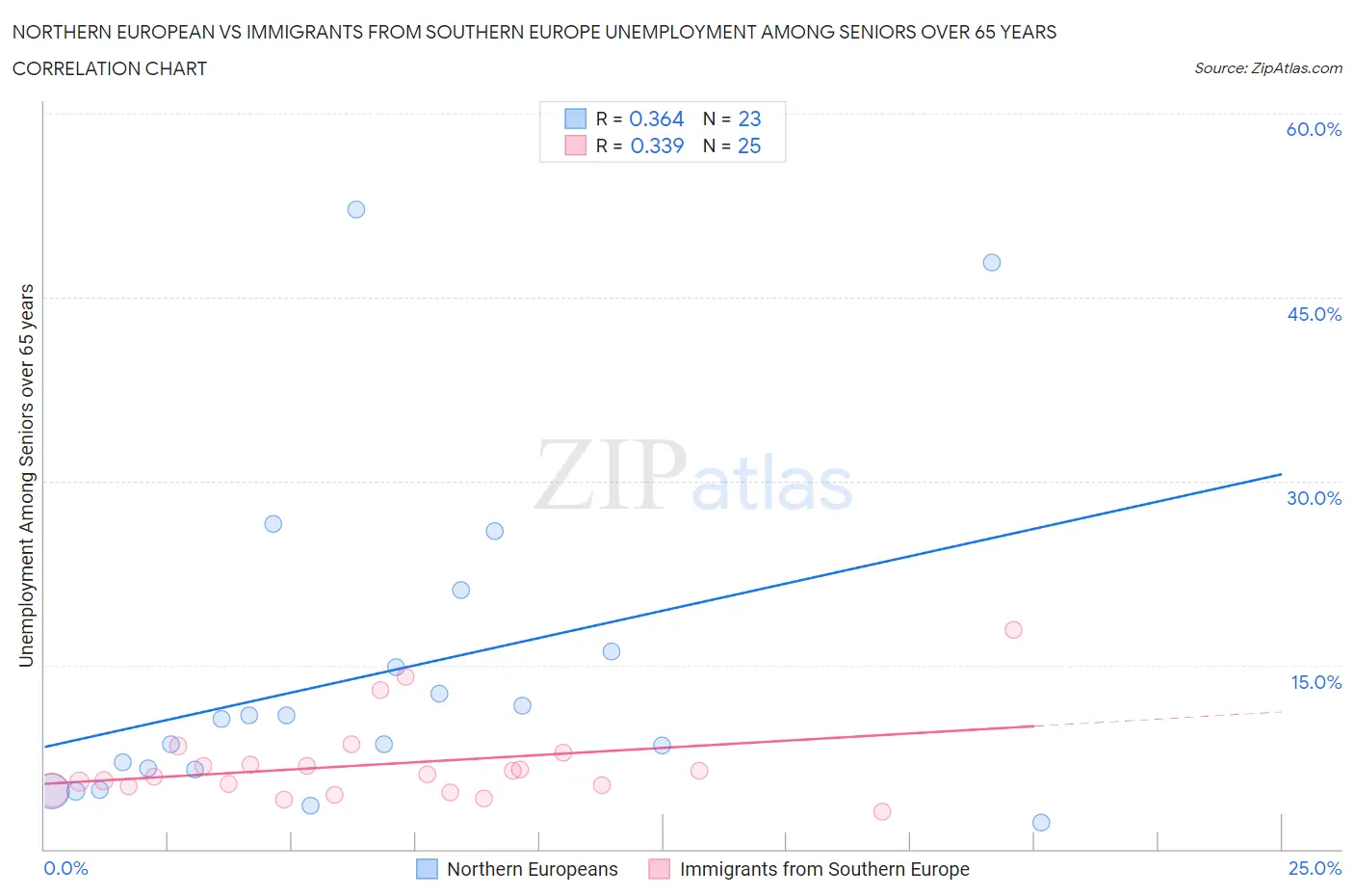 Northern European vs Immigrants from Southern Europe Unemployment Among Seniors over 65 years