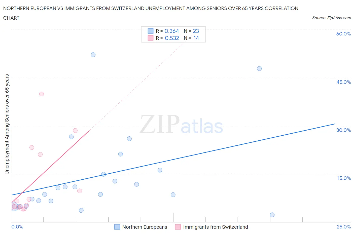 Northern European vs Immigrants from Switzerland Unemployment Among Seniors over 65 years