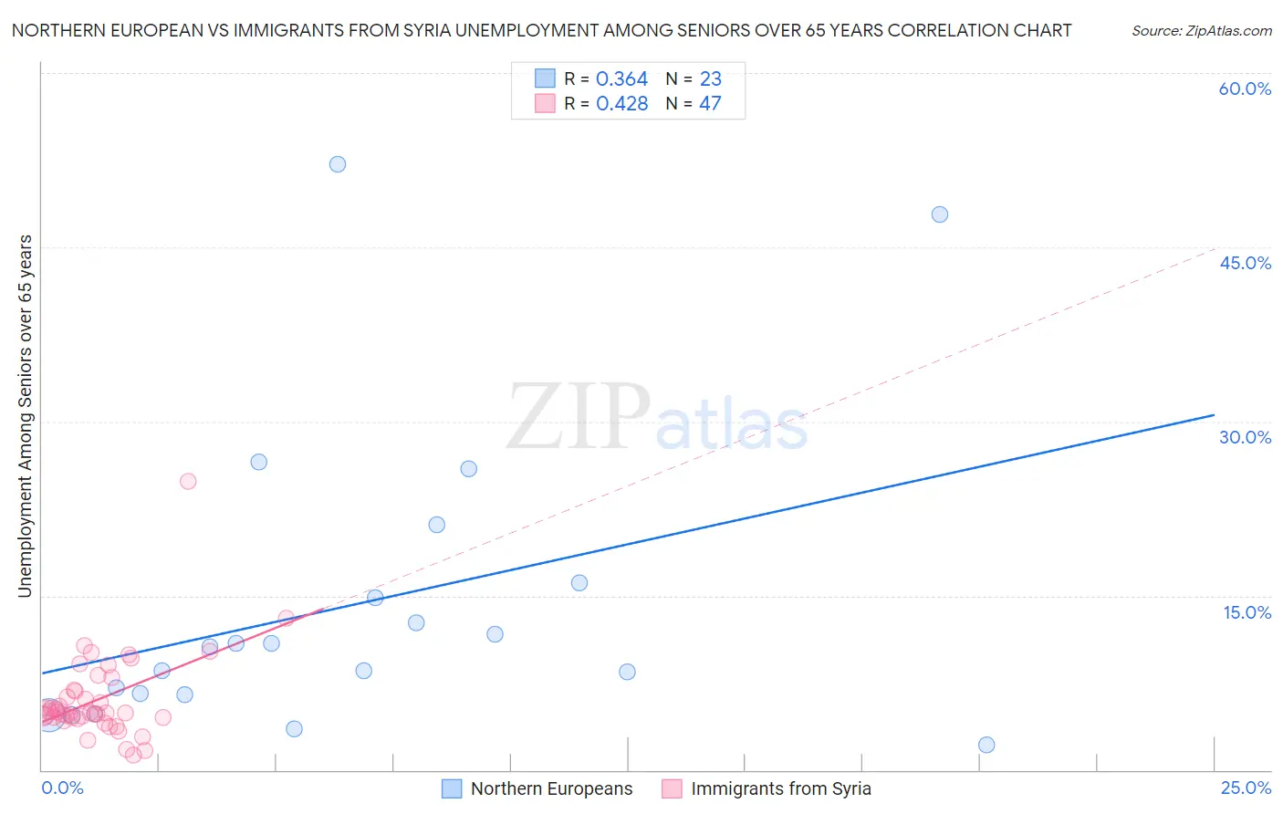 Northern European vs Immigrants from Syria Unemployment Among Seniors over 65 years