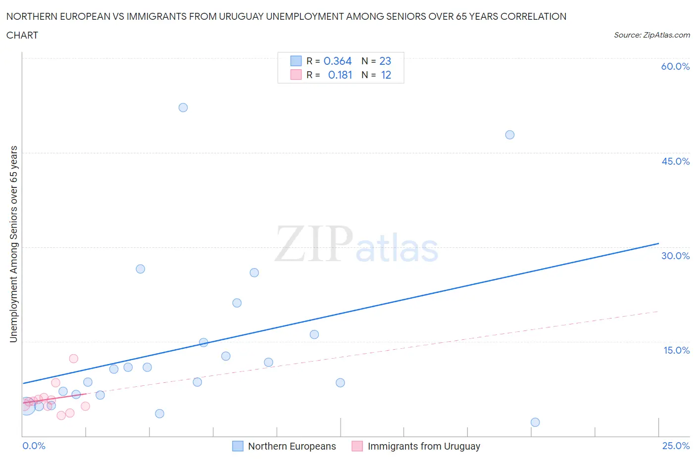 Northern European vs Immigrants from Uruguay Unemployment Among Seniors over 65 years