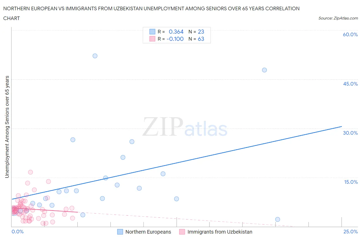 Northern European vs Immigrants from Uzbekistan Unemployment Among Seniors over 65 years