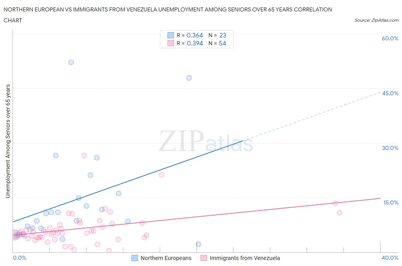 Northern European vs Immigrants from Venezuela Unemployment Among Seniors over 65 years