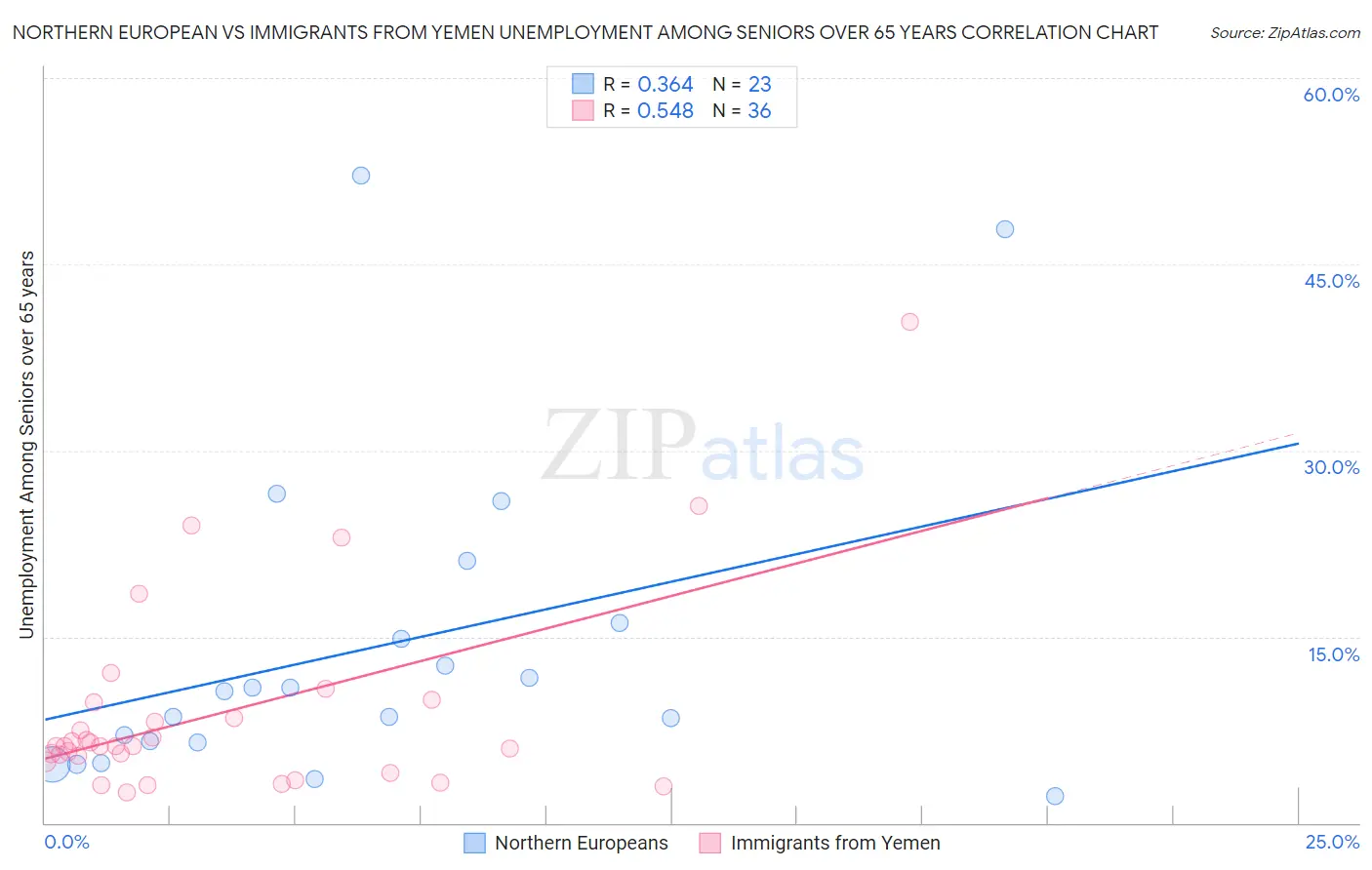 Northern European vs Immigrants from Yemen Unemployment Among Seniors over 65 years