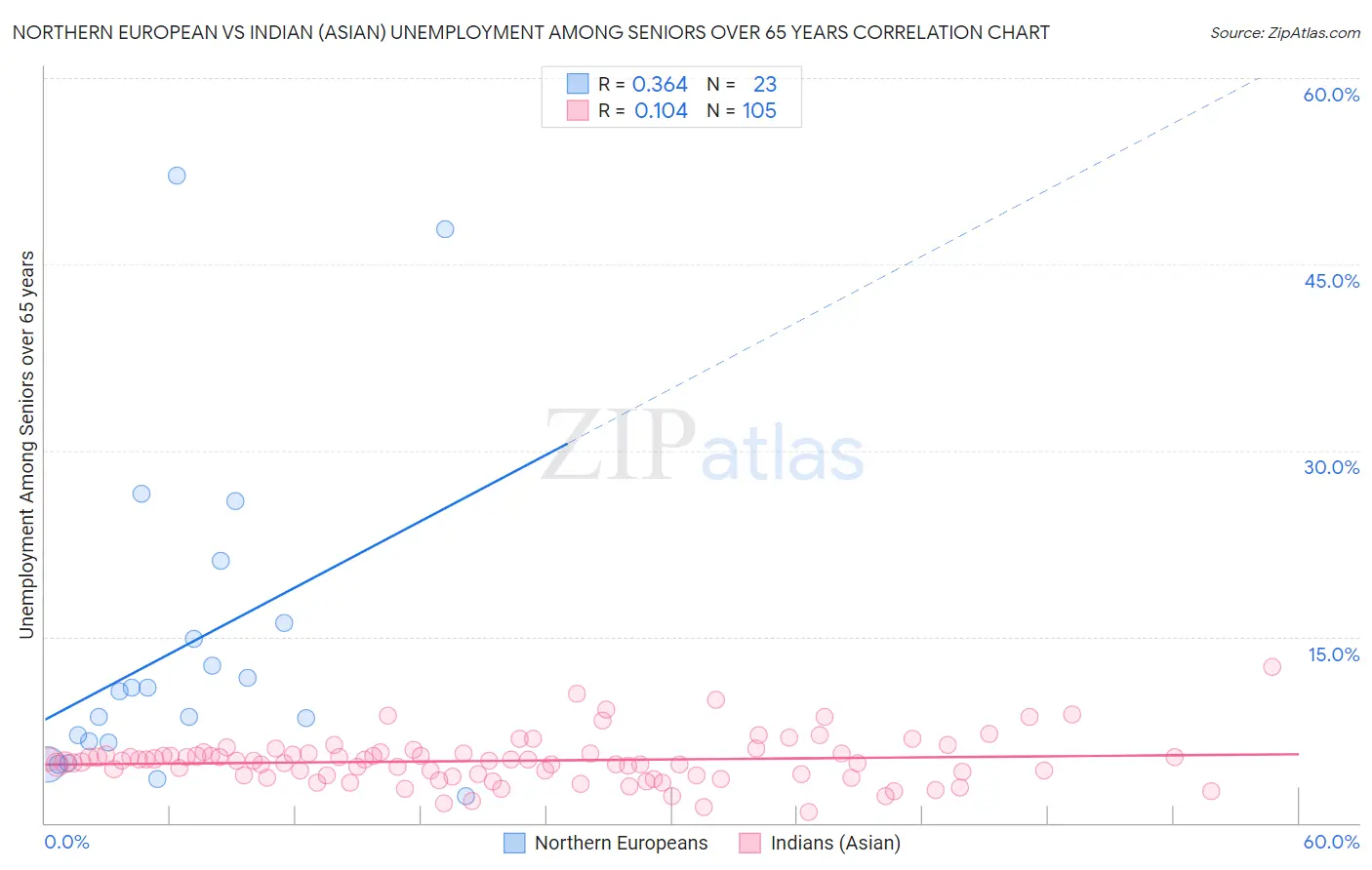 Northern European vs Indian (Asian) Unemployment Among Seniors over 65 years