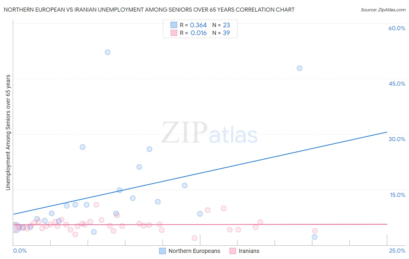 Northern European vs Iranian Unemployment Among Seniors over 65 years