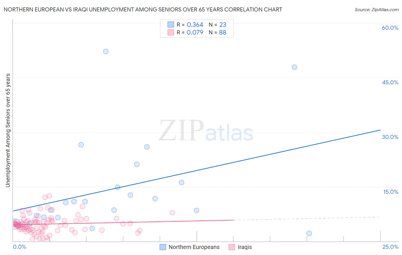 Northern European vs Iraqi Unemployment Among Seniors over 65 years