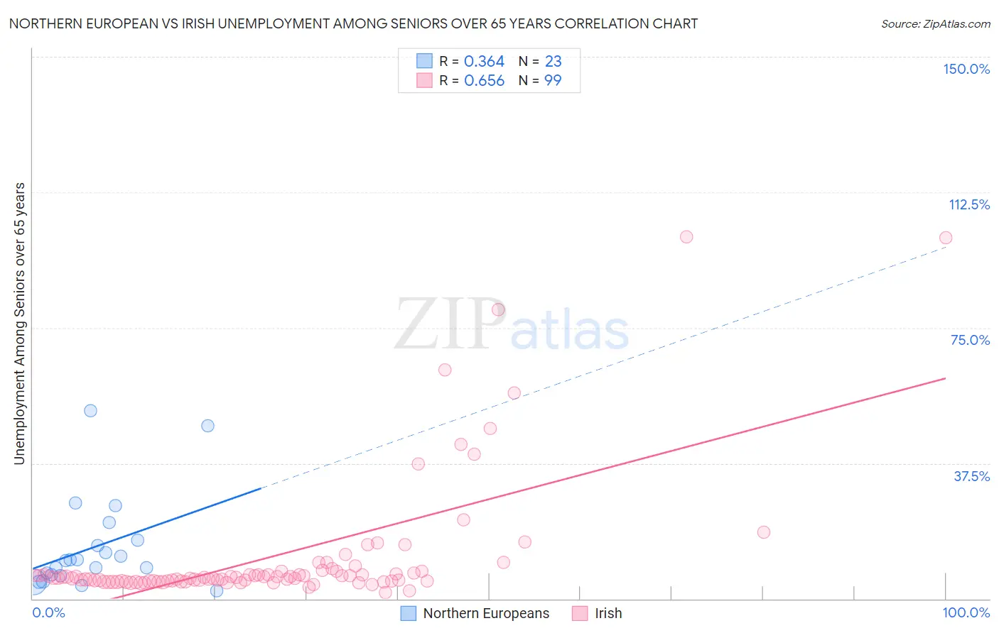 Northern European vs Irish Unemployment Among Seniors over 65 years