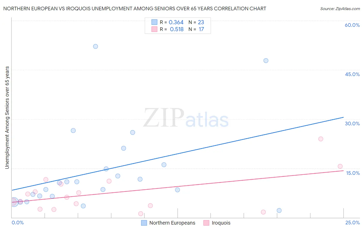 Northern European vs Iroquois Unemployment Among Seniors over 65 years