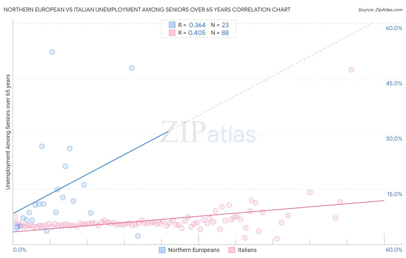 Northern European vs Italian Unemployment Among Seniors over 65 years