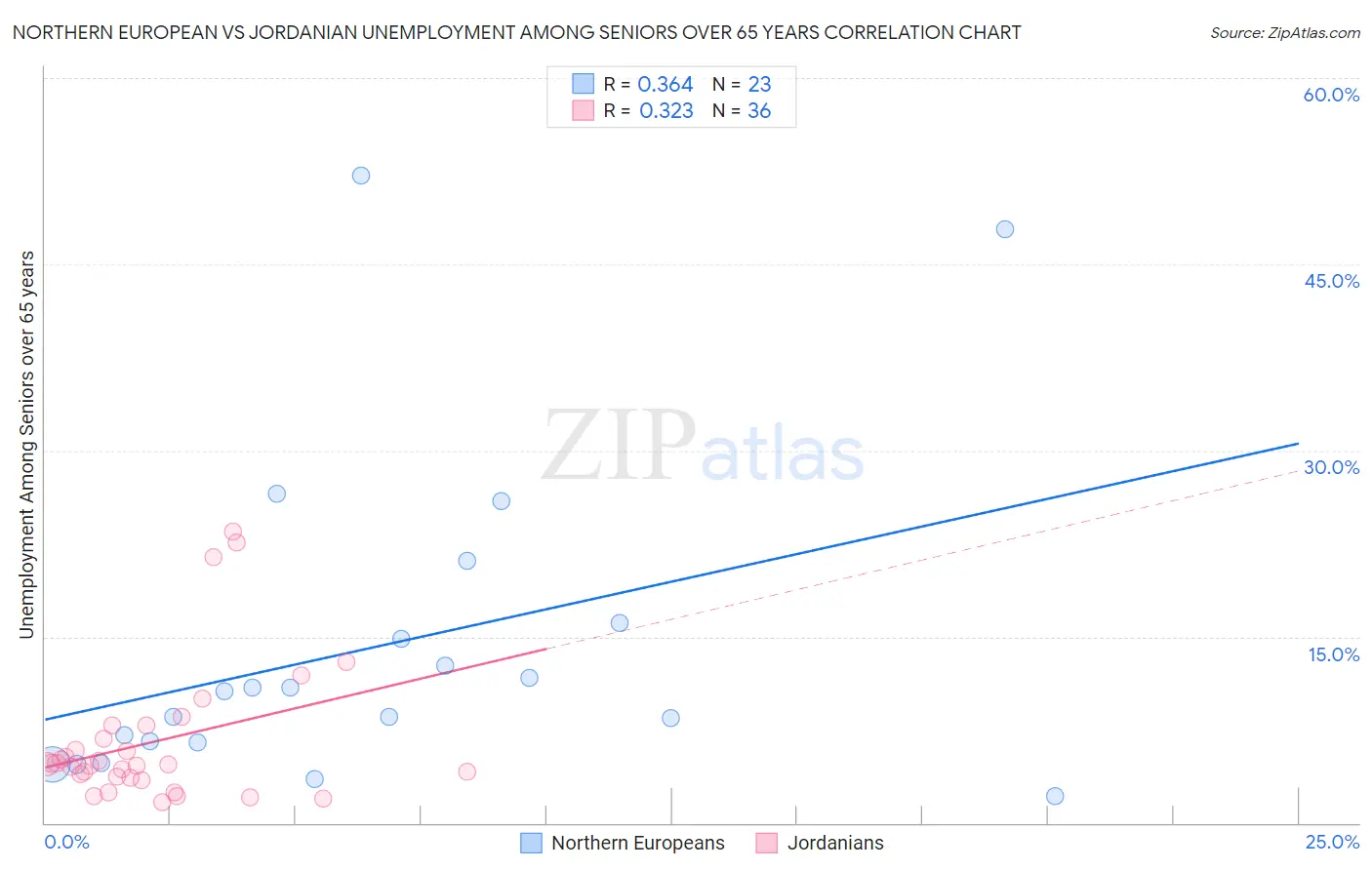 Northern European vs Jordanian Unemployment Among Seniors over 65 years