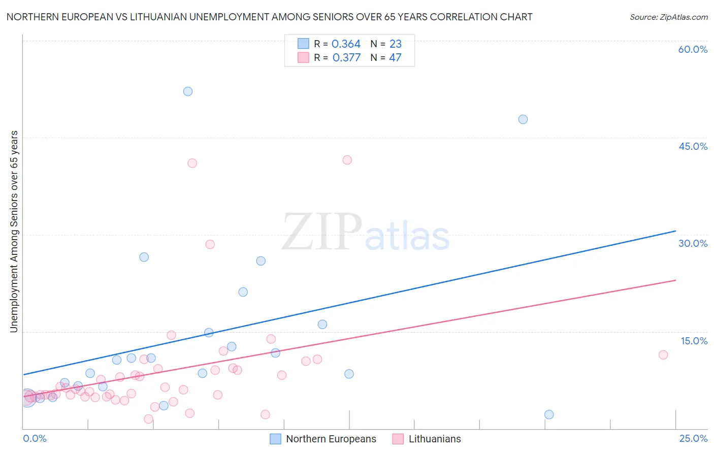 Northern European vs Lithuanian Unemployment Among Seniors over 65 years