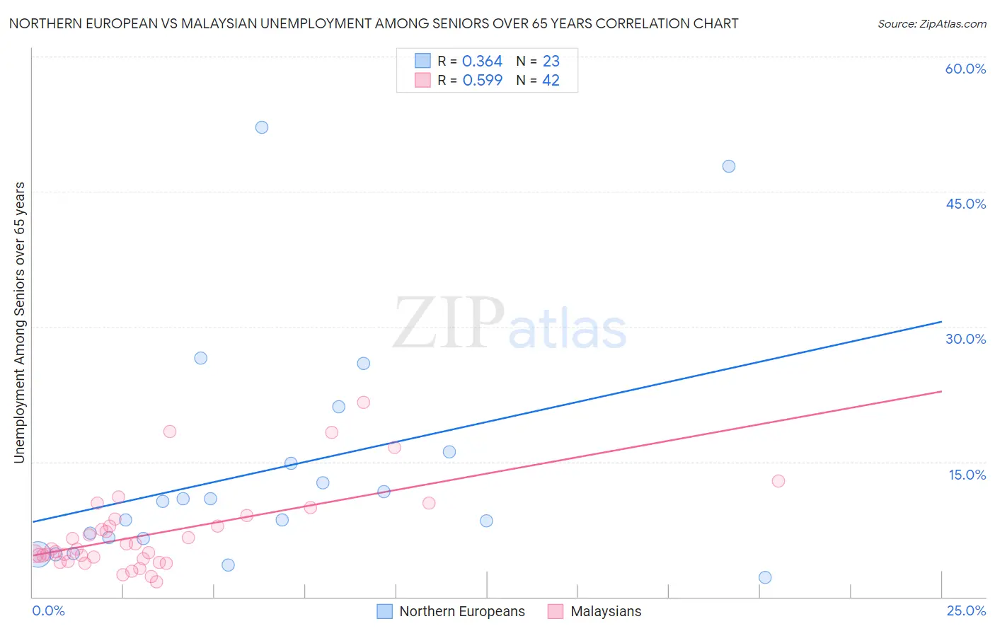 Northern European vs Malaysian Unemployment Among Seniors over 65 years