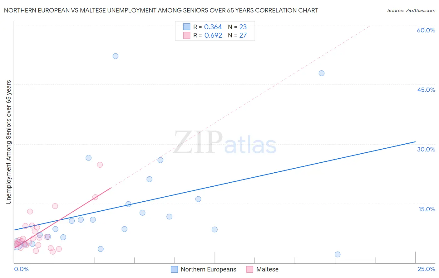 Northern European vs Maltese Unemployment Among Seniors over 65 years