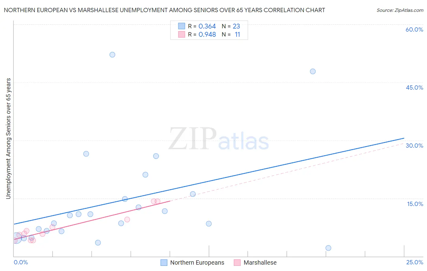 Northern European vs Marshallese Unemployment Among Seniors over 65 years
