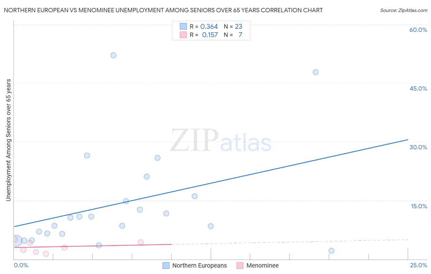 Northern European vs Menominee Unemployment Among Seniors over 65 years