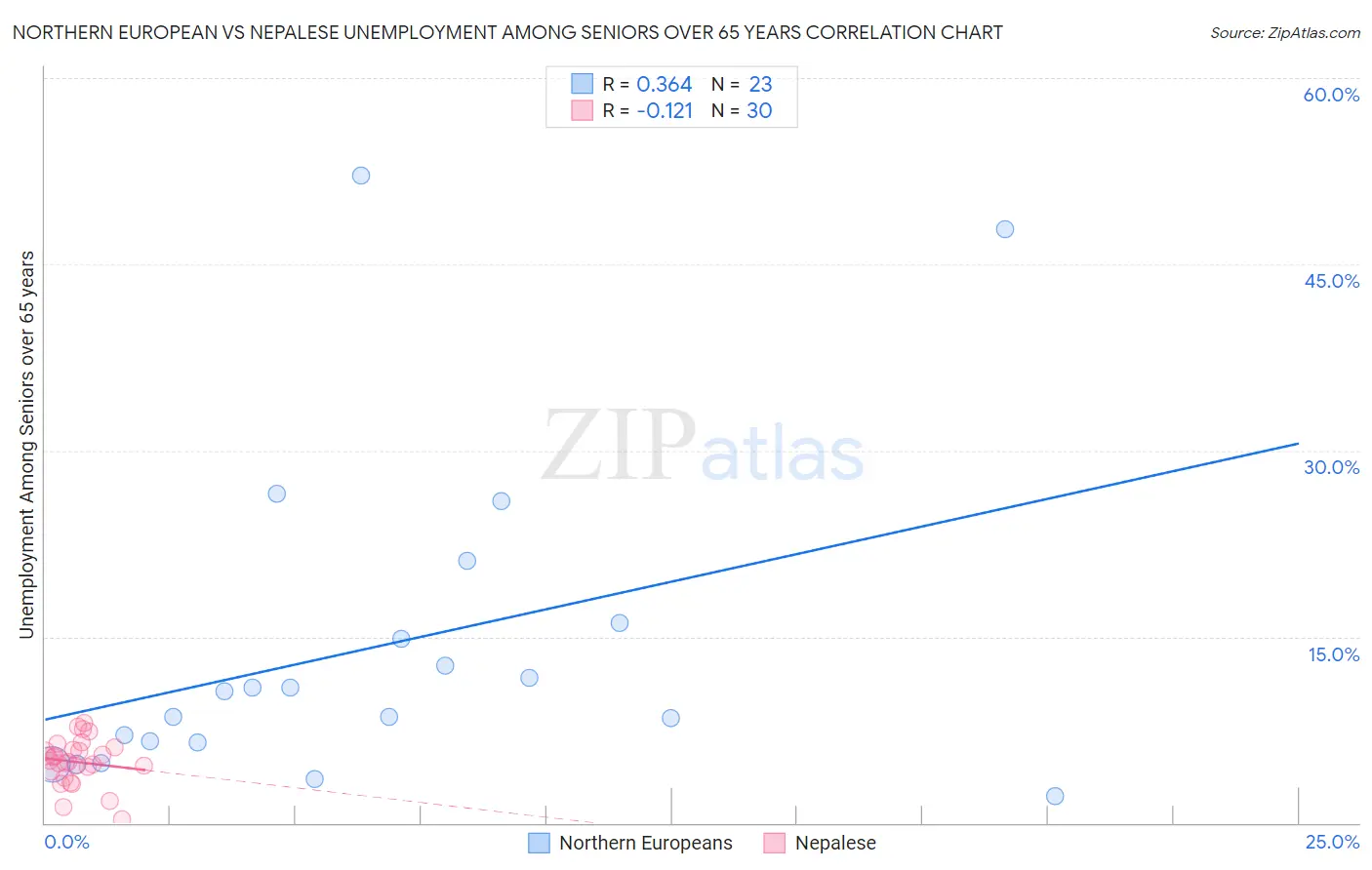 Northern European vs Nepalese Unemployment Among Seniors over 65 years