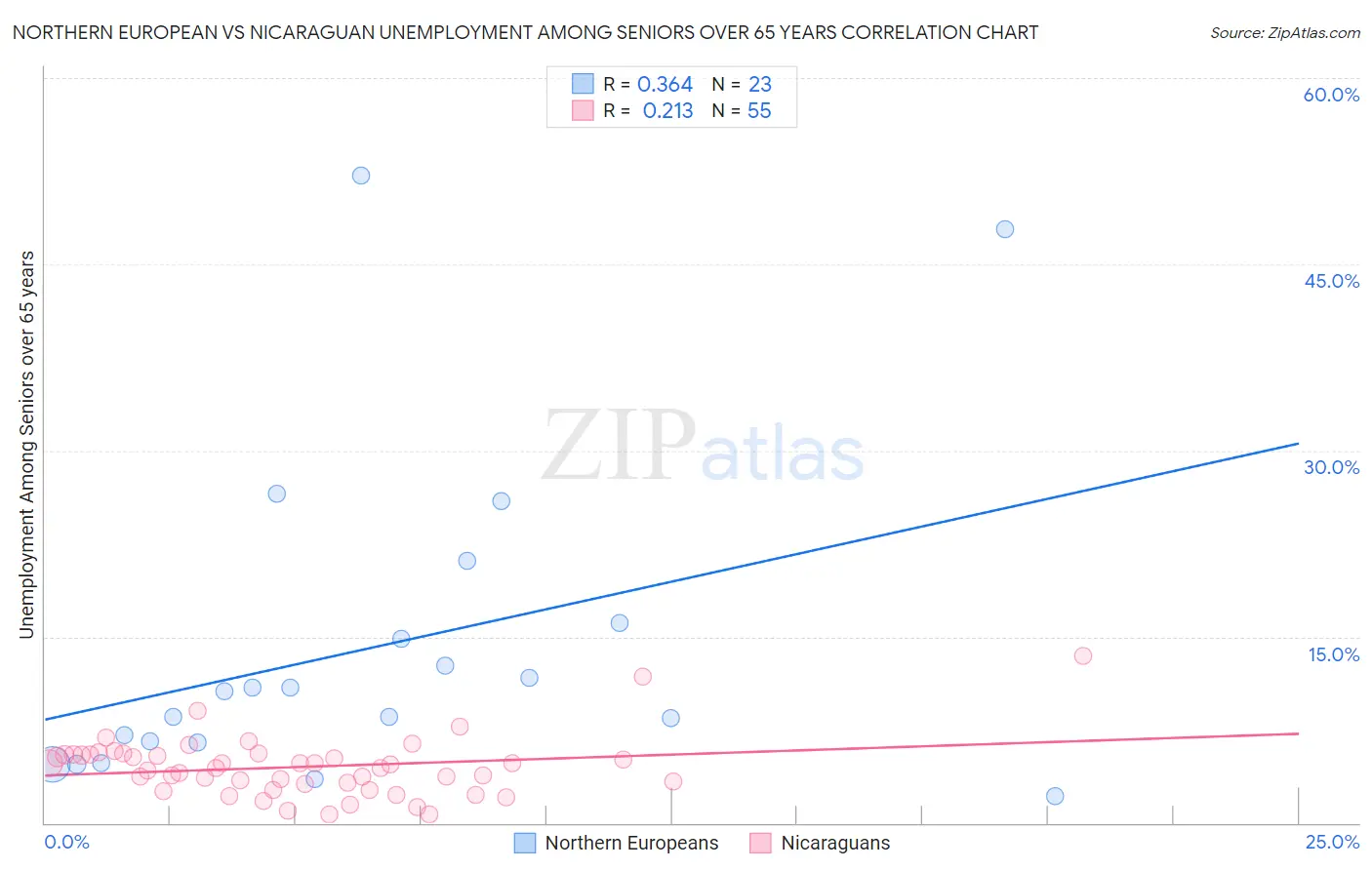 Northern European vs Nicaraguan Unemployment Among Seniors over 65 years