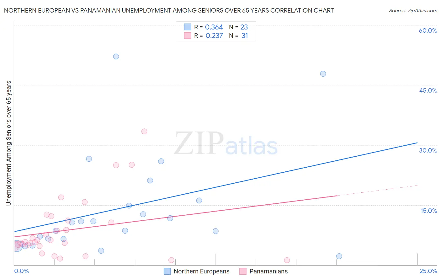 Northern European vs Panamanian Unemployment Among Seniors over 65 years