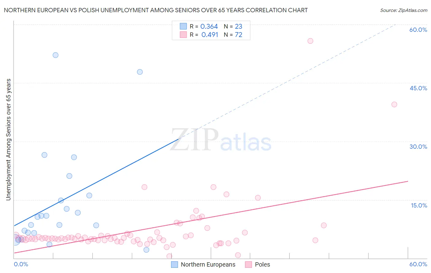 Northern European vs Polish Unemployment Among Seniors over 65 years