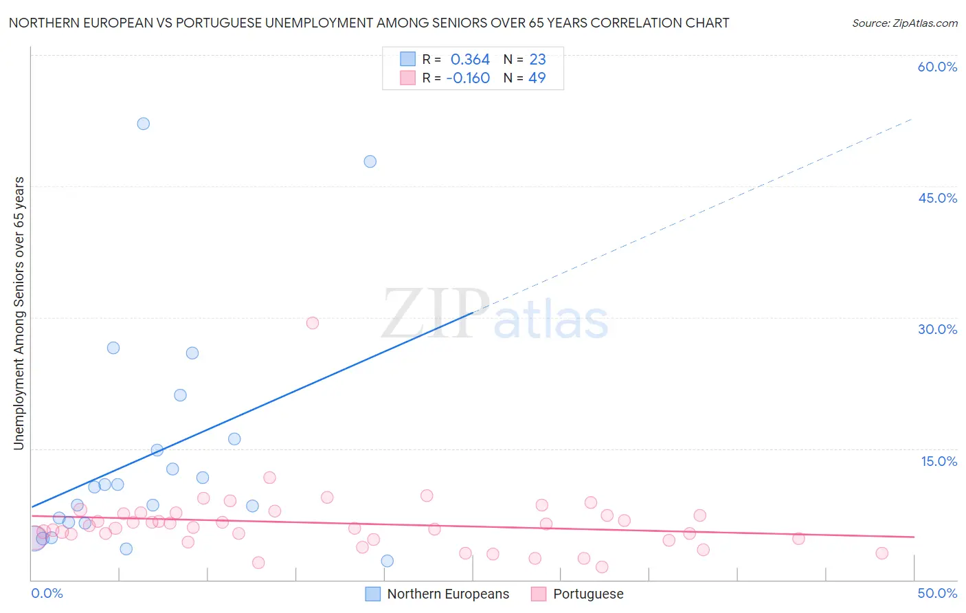 Northern European vs Portuguese Unemployment Among Seniors over 65 years