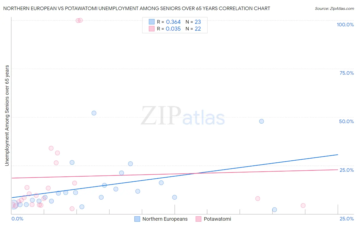 Northern European vs Potawatomi Unemployment Among Seniors over 65 years