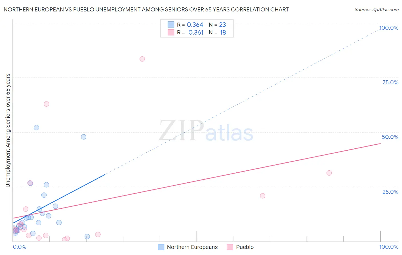 Northern European vs Pueblo Unemployment Among Seniors over 65 years