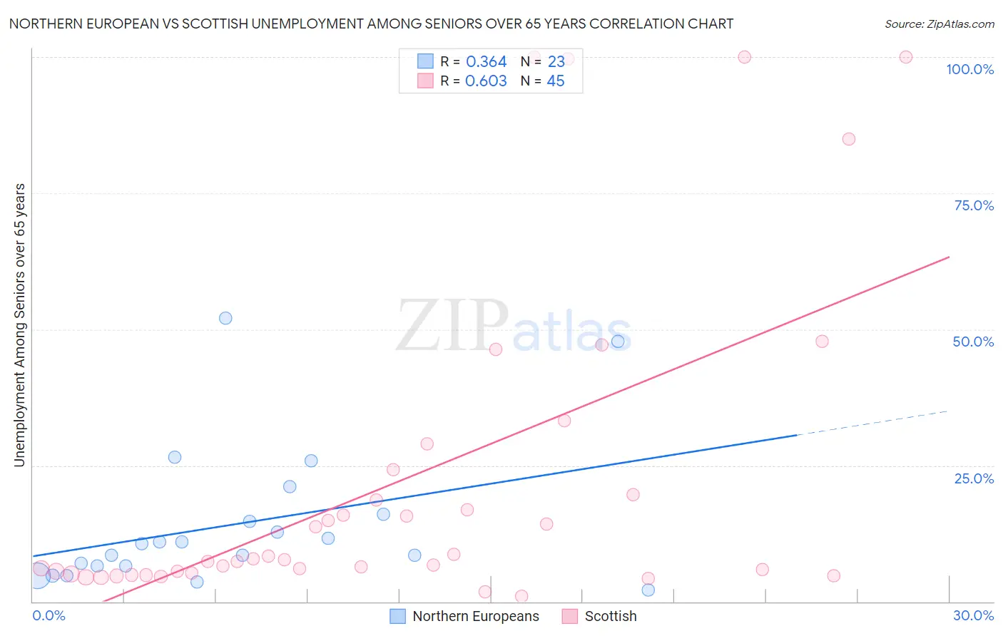 Northern European vs Scottish Unemployment Among Seniors over 65 years