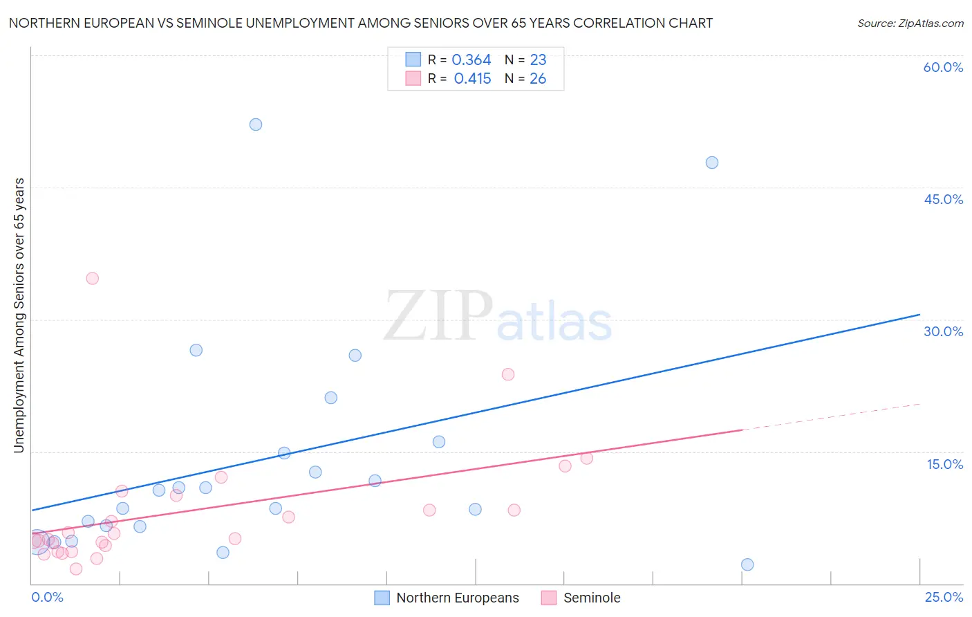Northern European vs Seminole Unemployment Among Seniors over 65 years