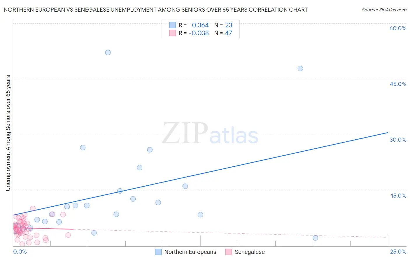 Northern European vs Senegalese Unemployment Among Seniors over 65 years