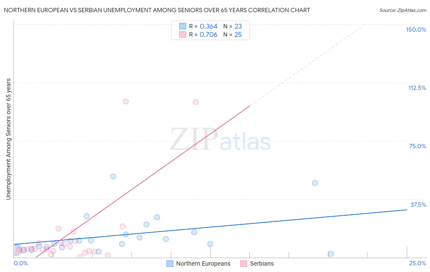 Northern European vs Serbian Unemployment Among Seniors over 65 years