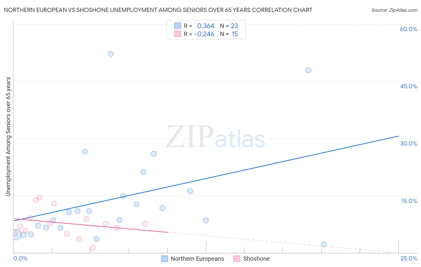 Northern European vs Shoshone Unemployment Among Seniors over 65 years