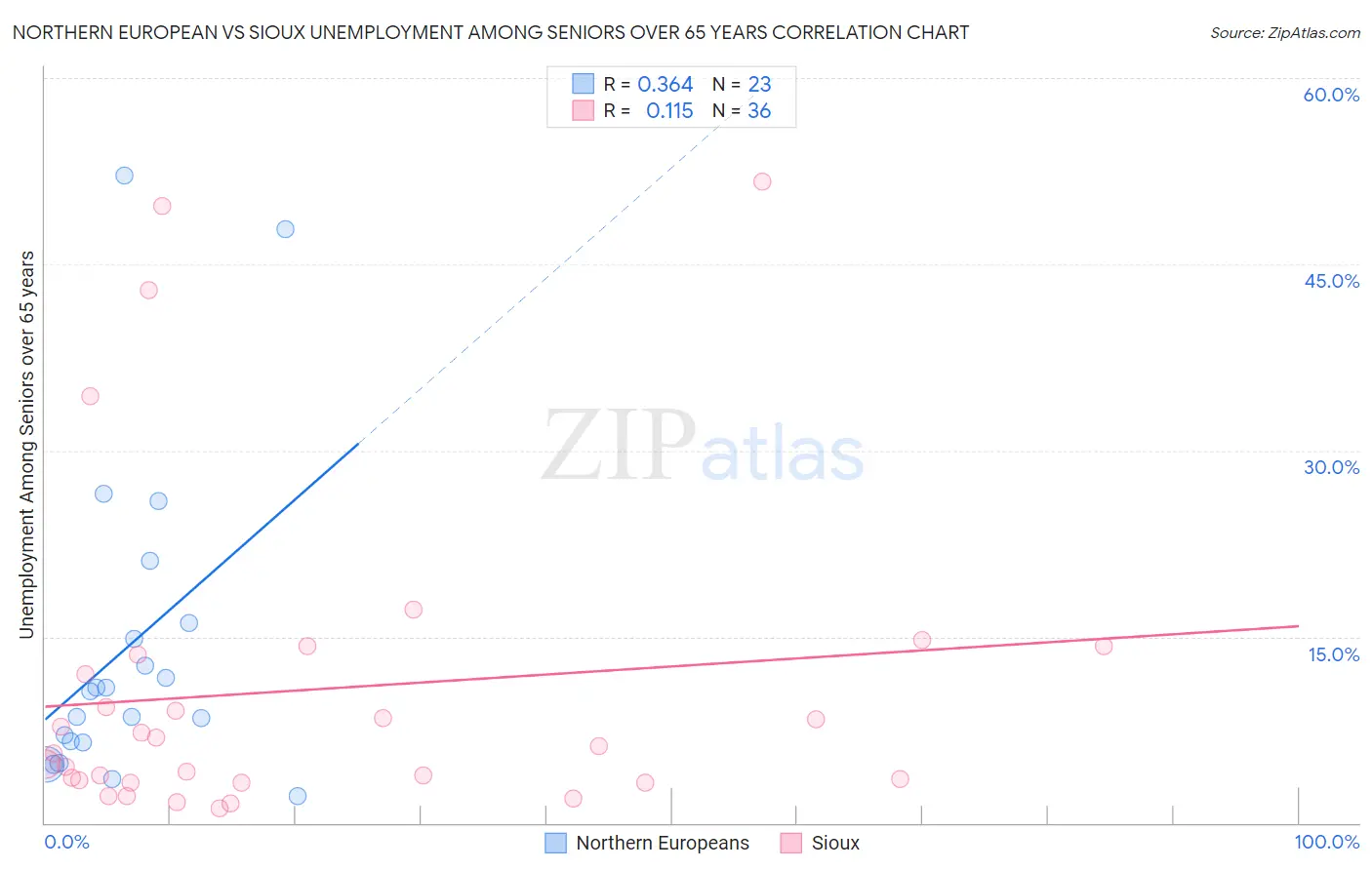 Northern European vs Sioux Unemployment Among Seniors over 65 years