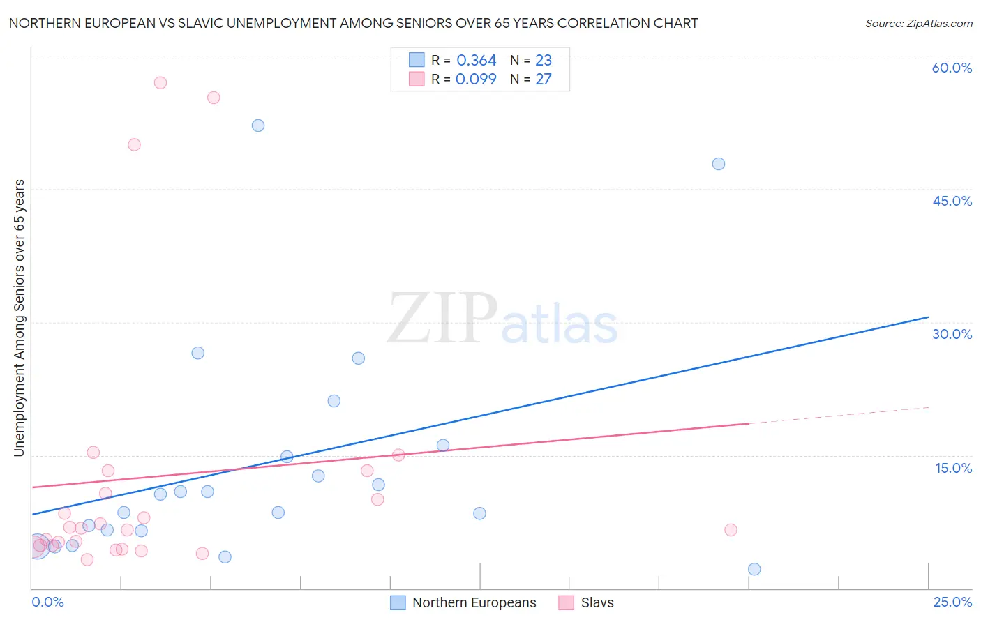 Northern European vs Slavic Unemployment Among Seniors over 65 years
