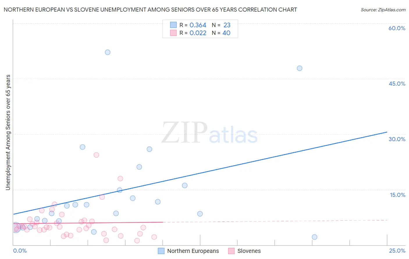 Northern European vs Slovene Unemployment Among Seniors over 65 years