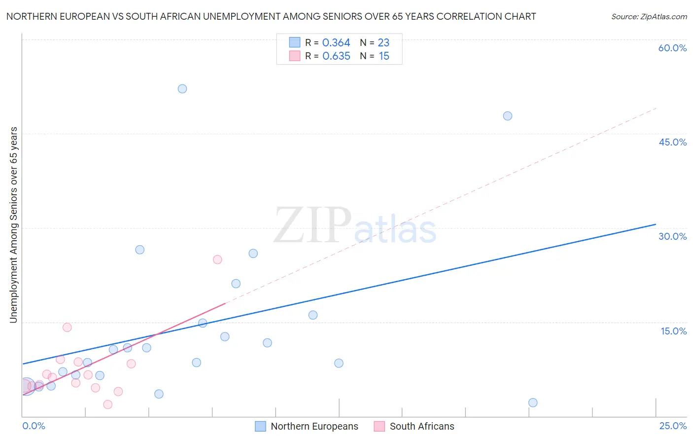 Northern European vs South African Unemployment Among Seniors over 65 years