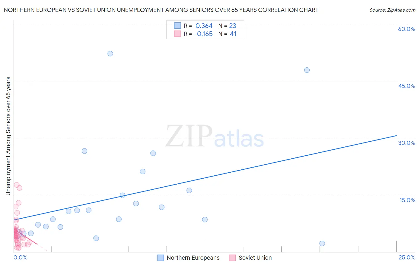 Northern European vs Soviet Union Unemployment Among Seniors over 65 years