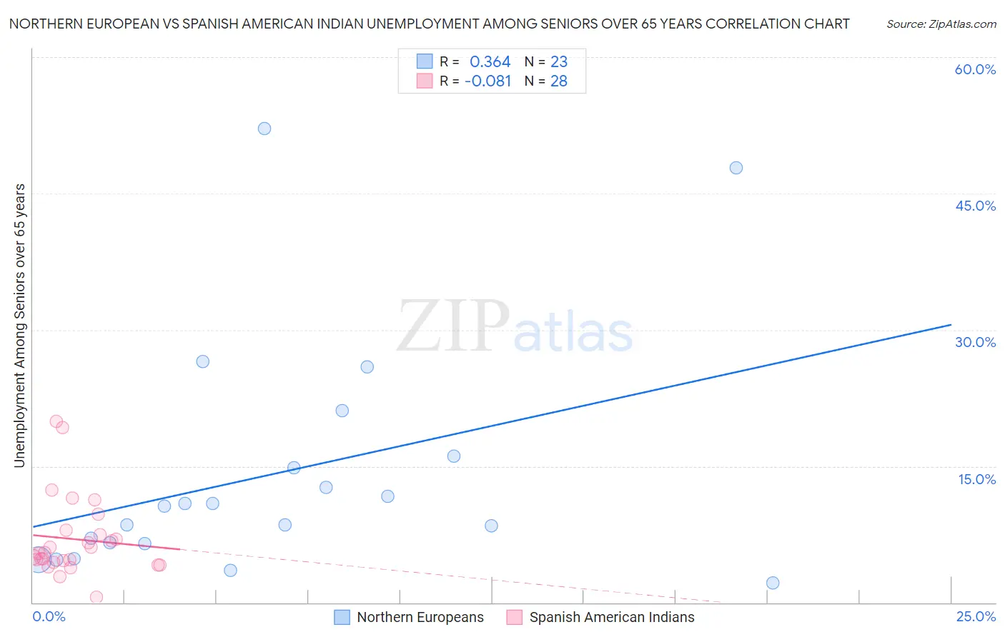 Northern European vs Spanish American Indian Unemployment Among Seniors over 65 years