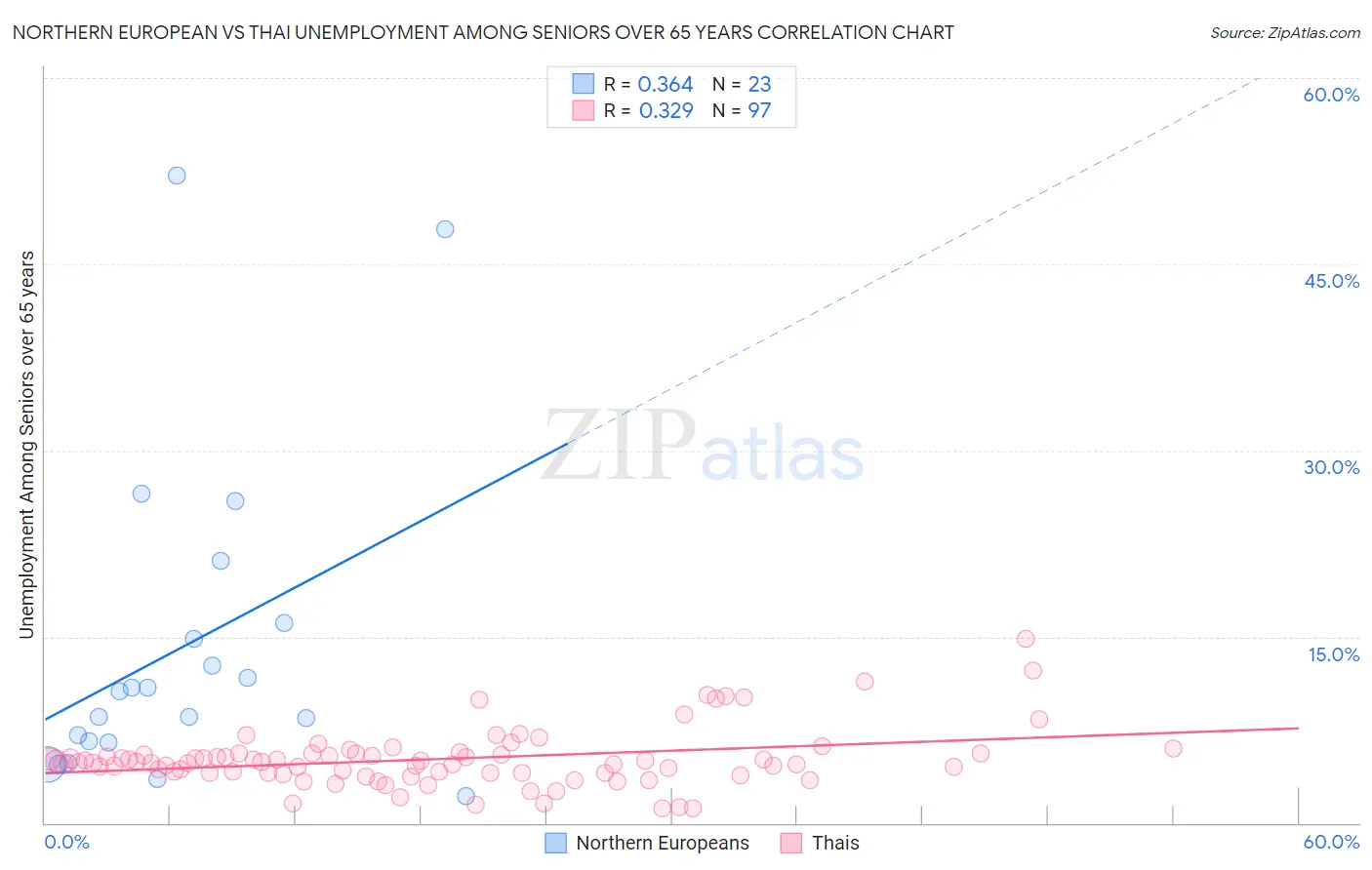 Northern European vs Thai Unemployment Among Seniors over 65 years