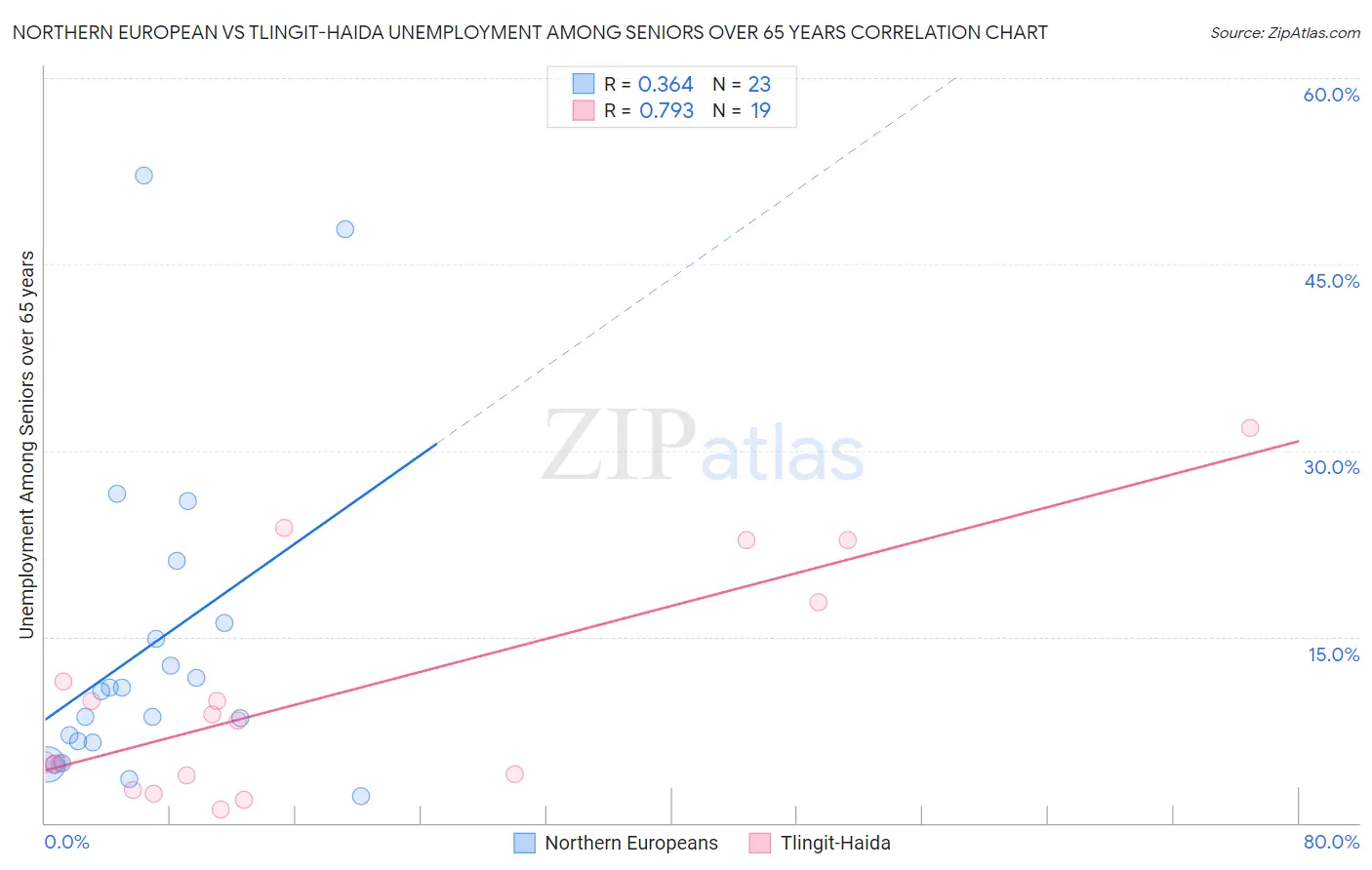 Northern European vs Tlingit-Haida Unemployment Among Seniors over 65 years