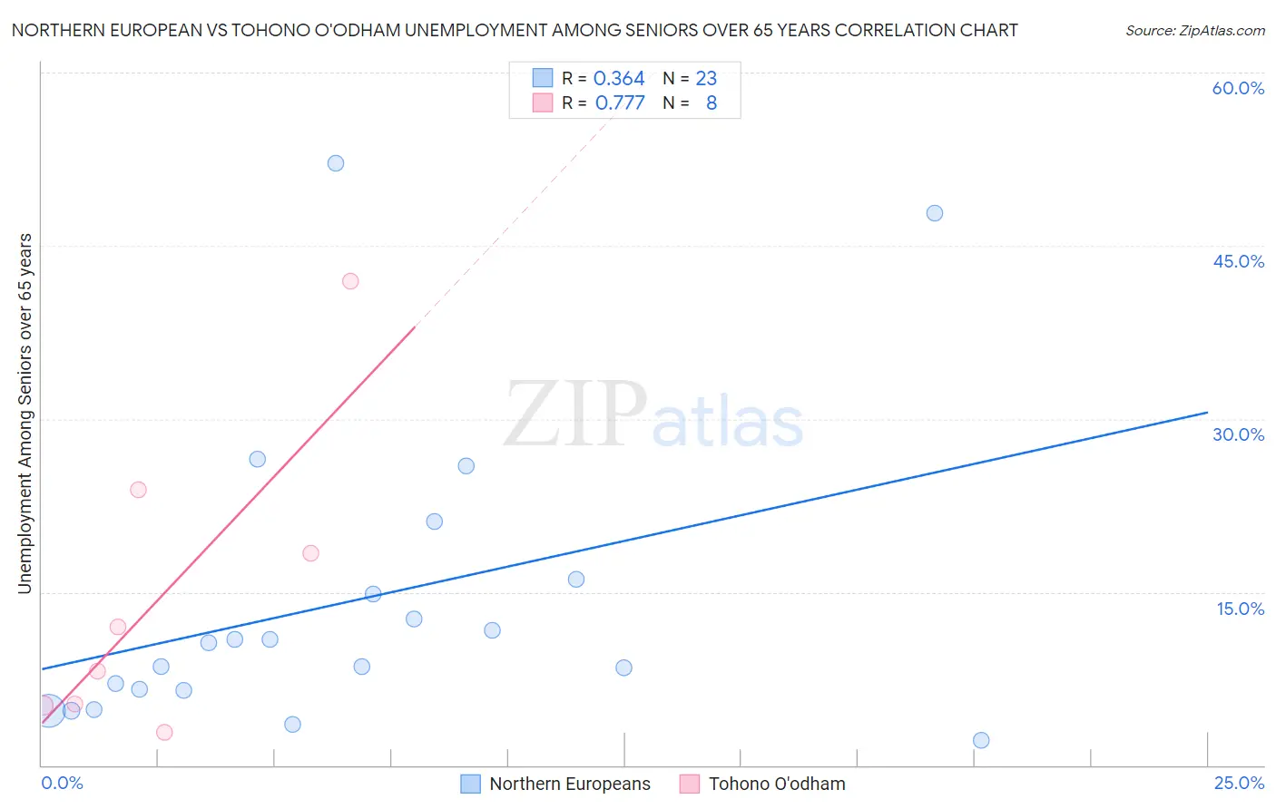 Northern European vs Tohono O'odham Unemployment Among Seniors over 65 years