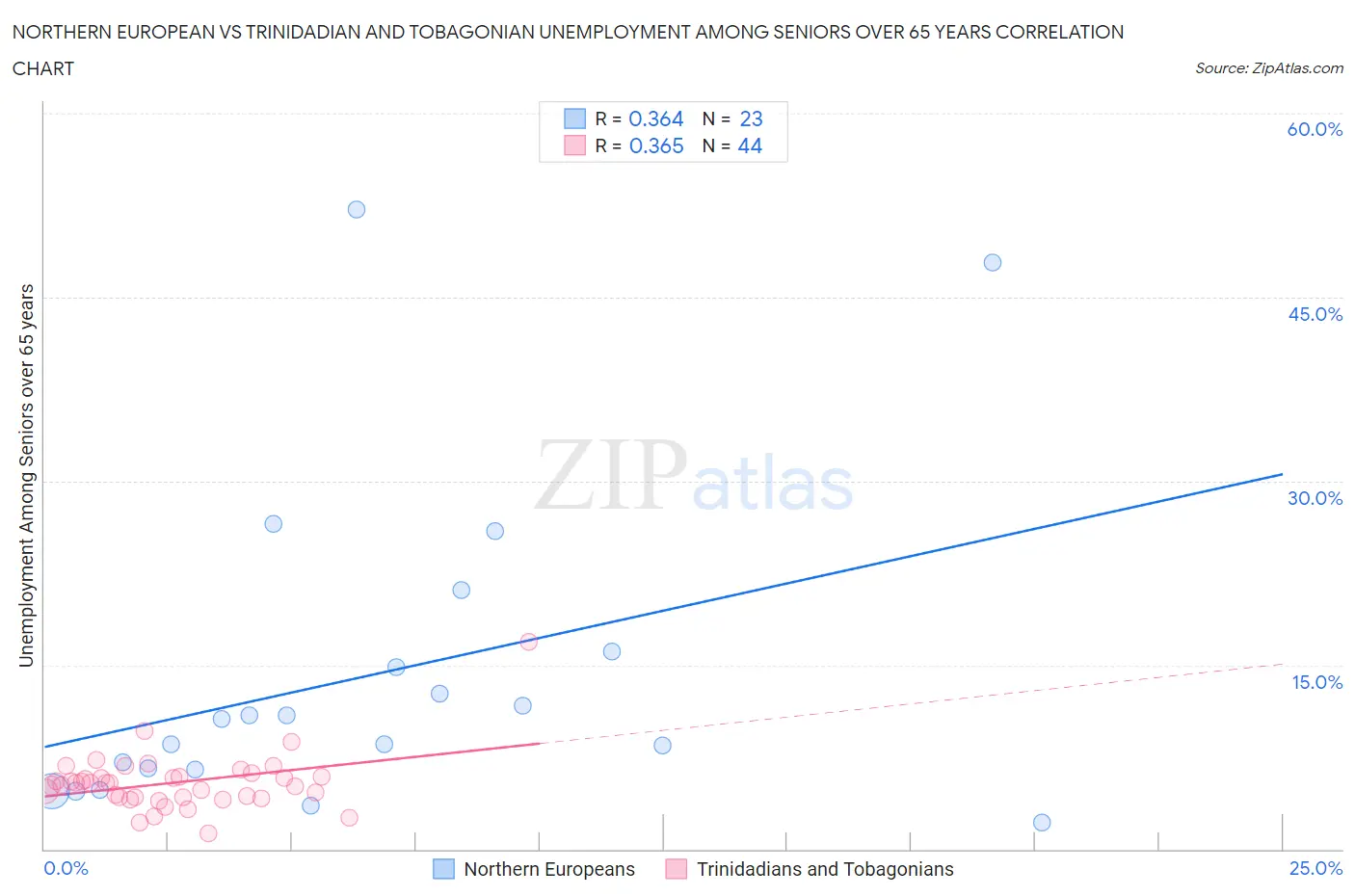 Northern European vs Trinidadian and Tobagonian Unemployment Among Seniors over 65 years