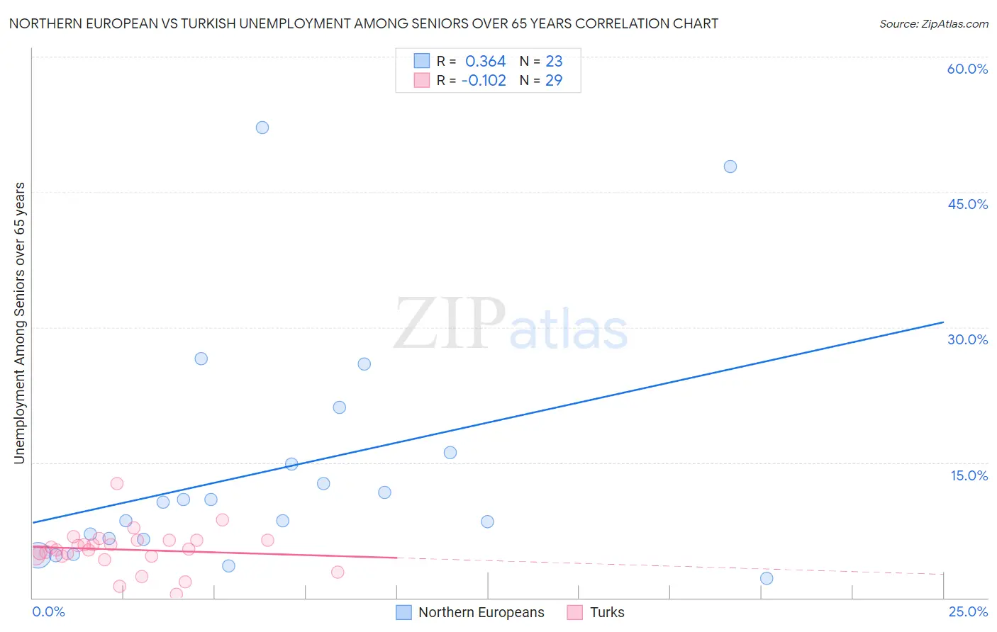 Northern European vs Turkish Unemployment Among Seniors over 65 years