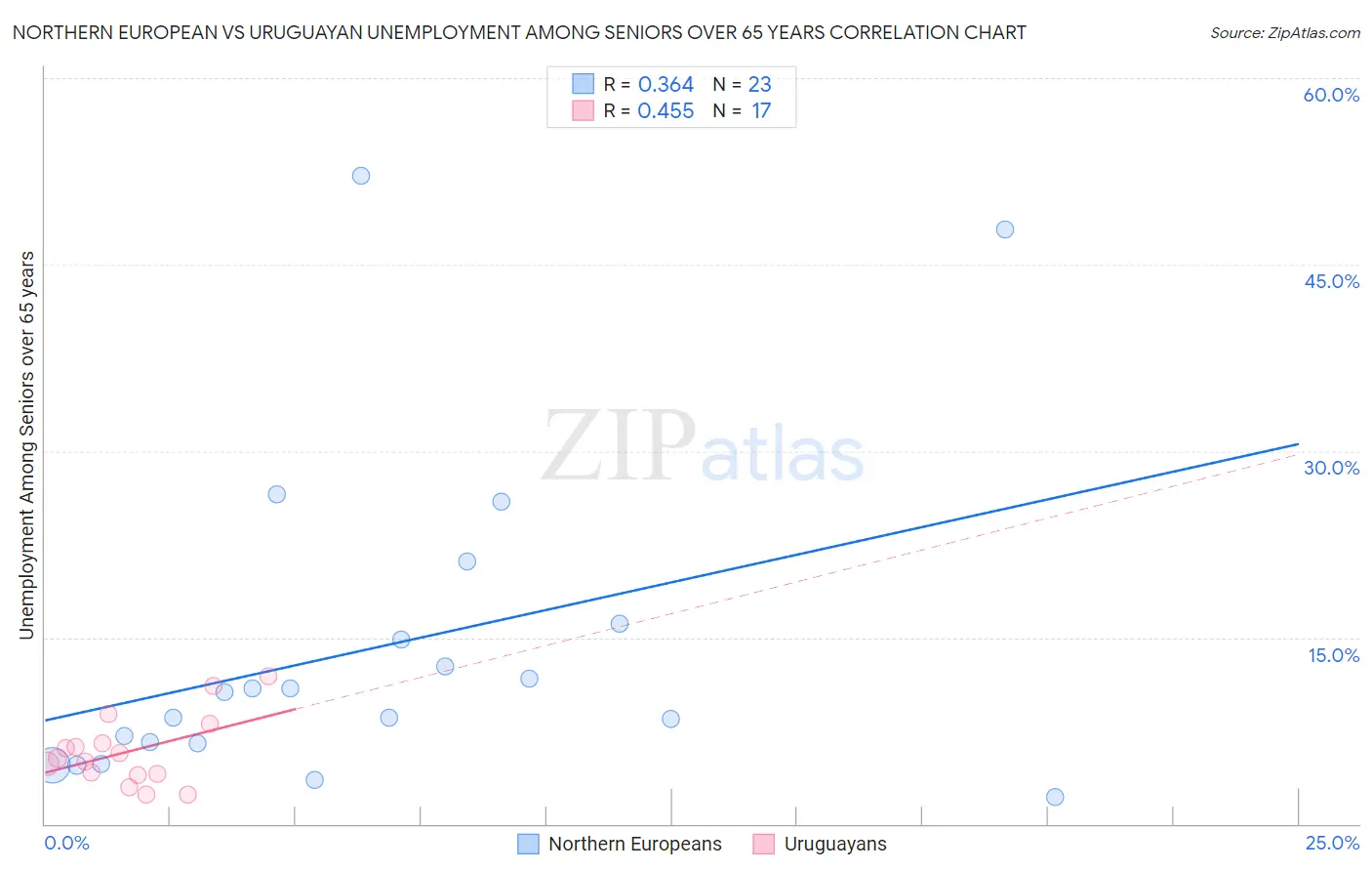 Northern European vs Uruguayan Unemployment Among Seniors over 65 years