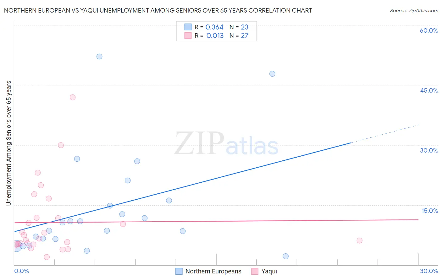 Northern European vs Yaqui Unemployment Among Seniors over 65 years