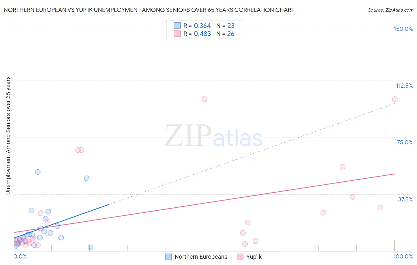 Northern European vs Yup'ik Unemployment Among Seniors over 65 years